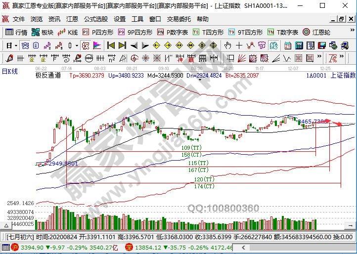 大盤未來時間預(yù)測