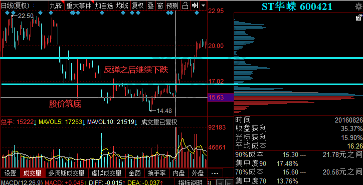 籌碼密集形態(tài)