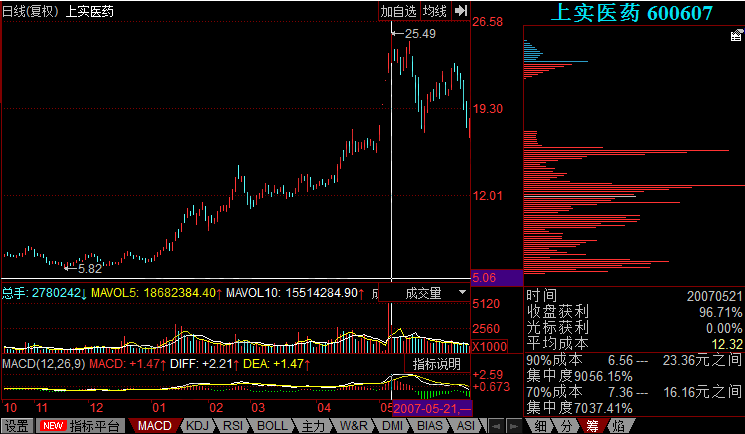 籌碼發(fā)散形態(tài)