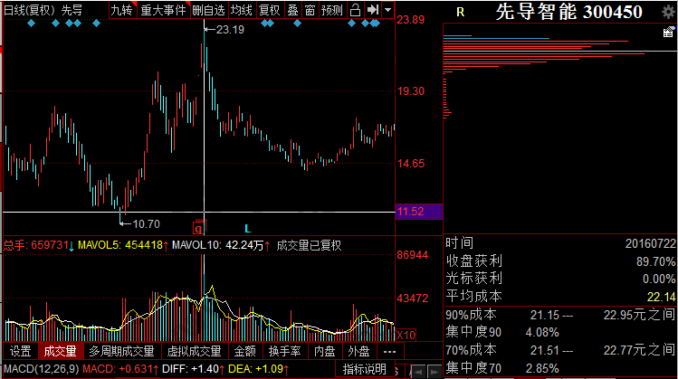 籌碼發(fā)散形態(tài)