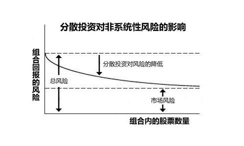 現(xiàn)代投資組合理論