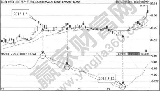 MACD對(duì)趨勢(shì)的研判