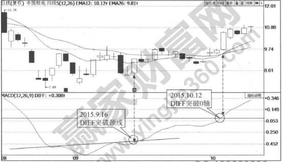 DIFF線(xiàn)頭肩底