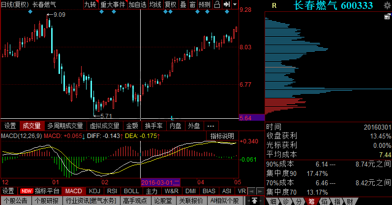 頭肩底形態(tài)