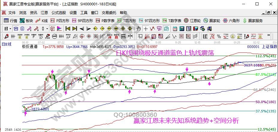 大盤未來走勢(shì)預(yù)測(cè)分析