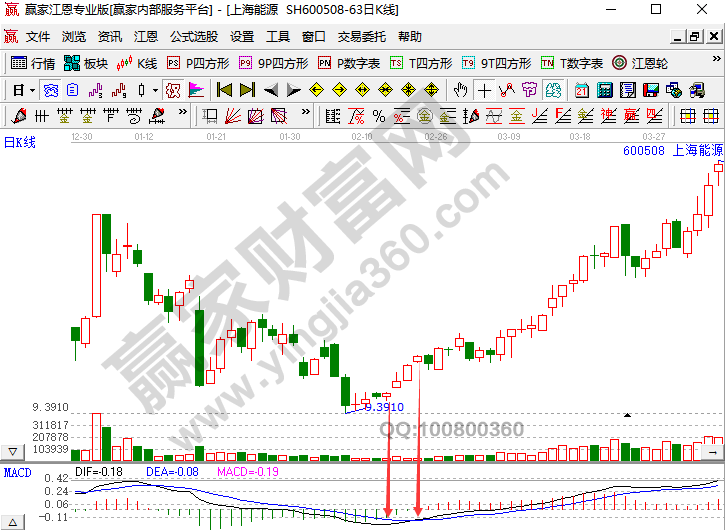 MACD中DIFF線和DEA線交叉