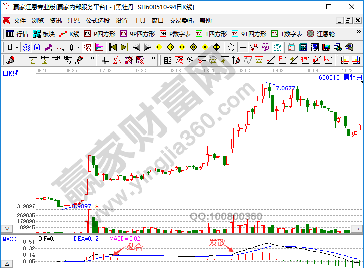 MACD中DIFF線和DEA線