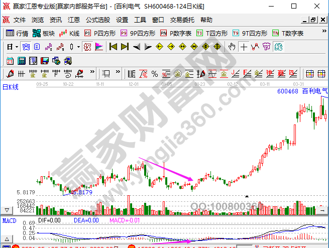 MACD柱線底背離