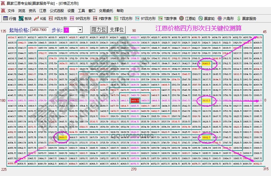 江恩價格時間窗