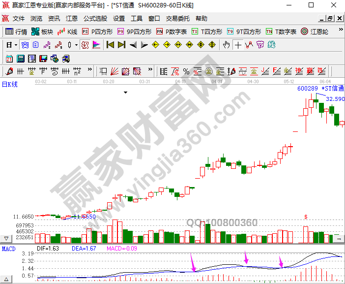 MACD指標(biāo)選股