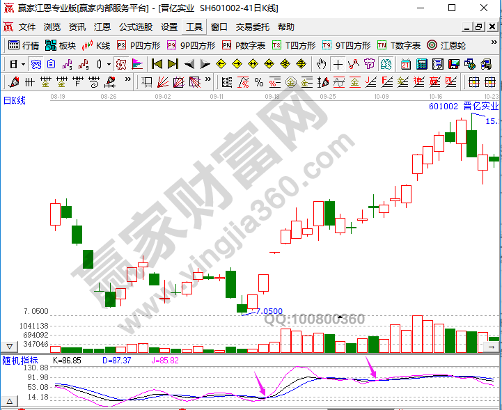 KDJ識(shí)別短線趨勢(shì)