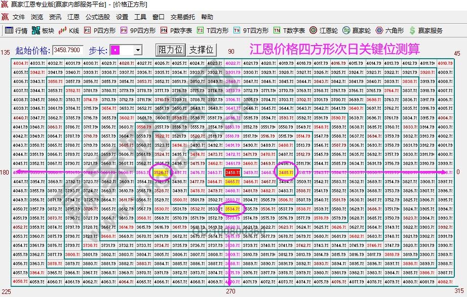 江恩四方形