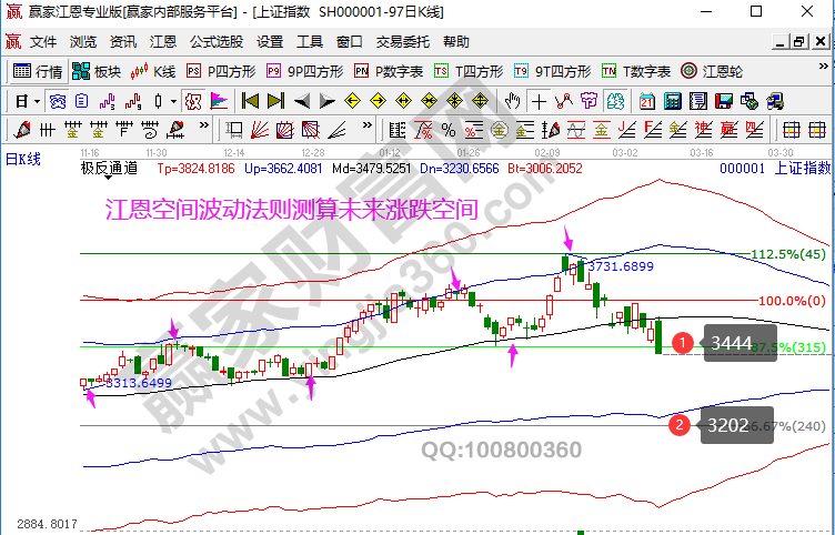 大盤未來走勢預(yù)測