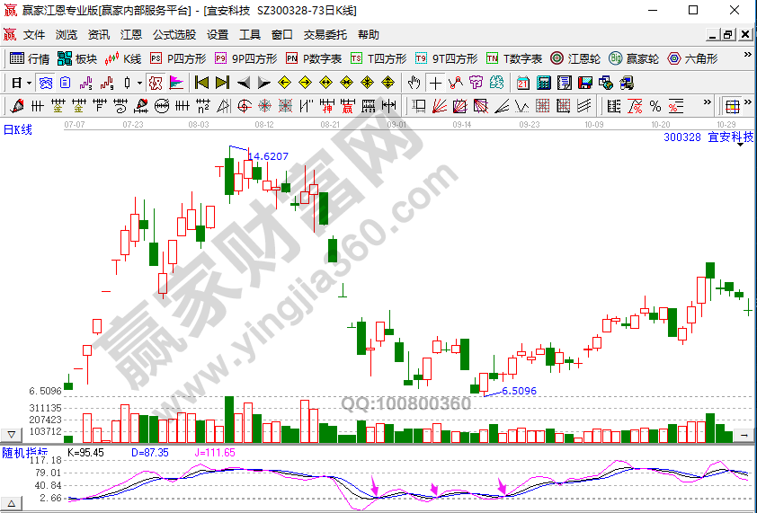 KDJ信號(hào)的有效性