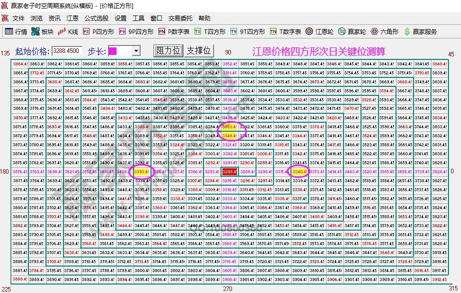 江恩四方形