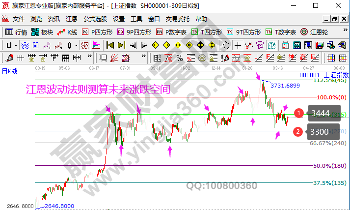 大盤未來(lái)走勢(shì)預(yù)測(cè)