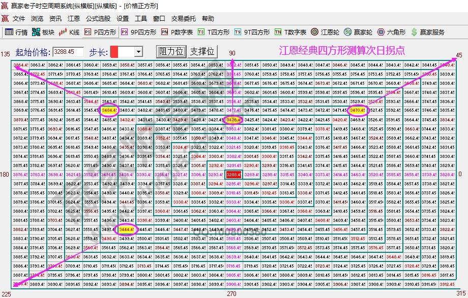 江恩四方形