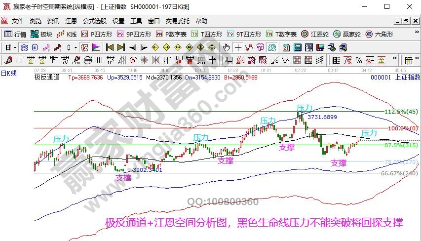 指數價格支撐