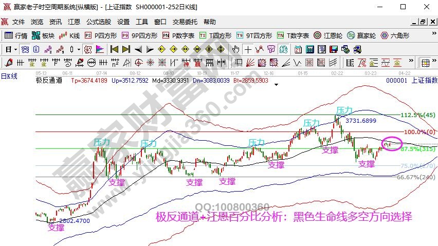 上證指數(shù)走勢