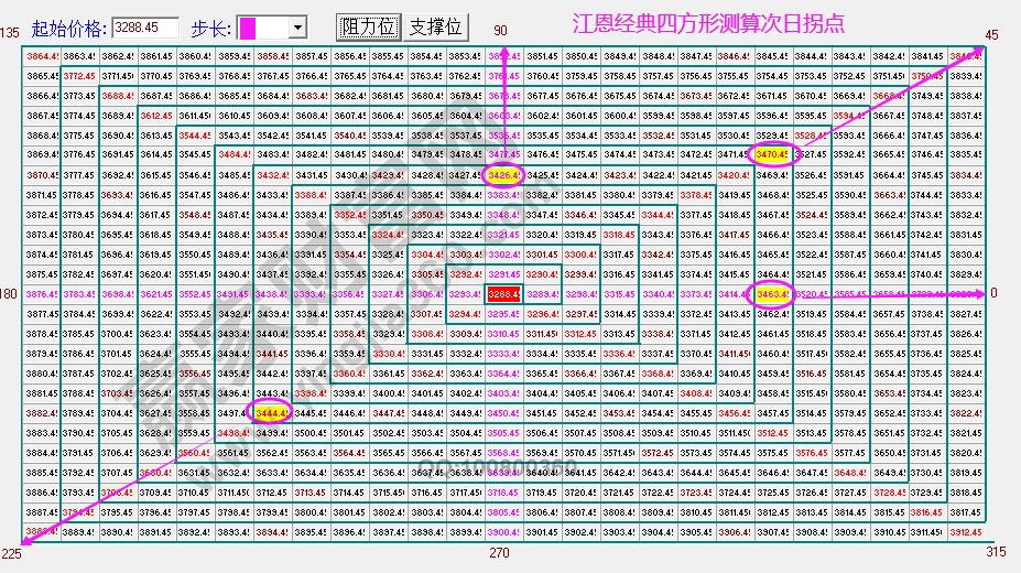 大盤次日拐點預測