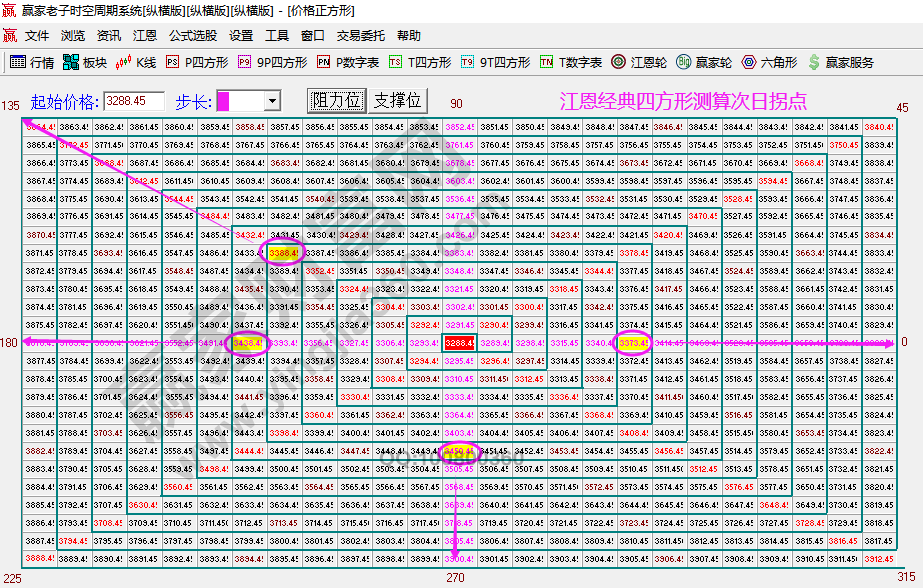 大盤次日拐點預測