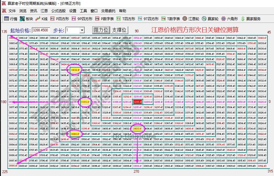 江恩四方形