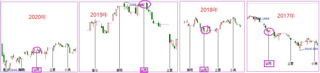 歷史節(jié)氣對比走勢