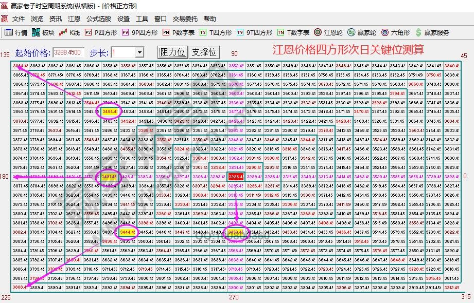 江恩四方形明日預測