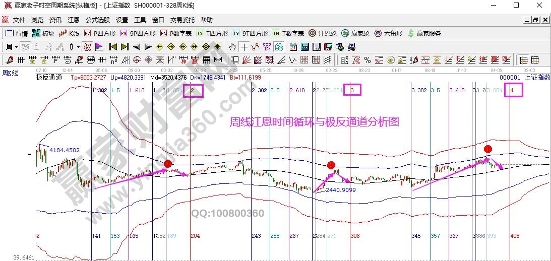 上證指數生命線