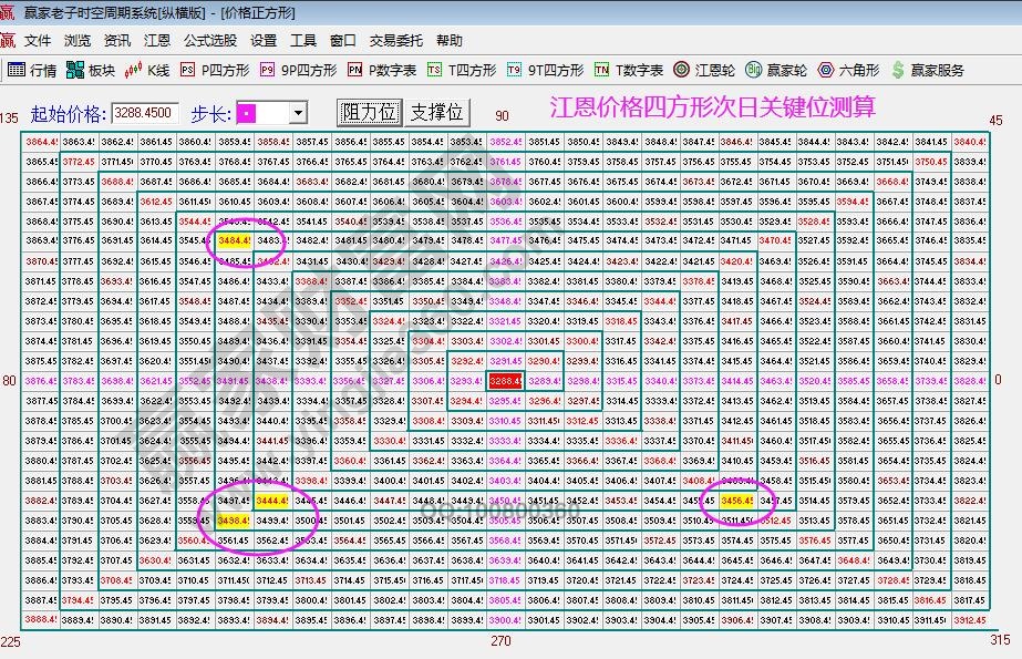 江恩四方形