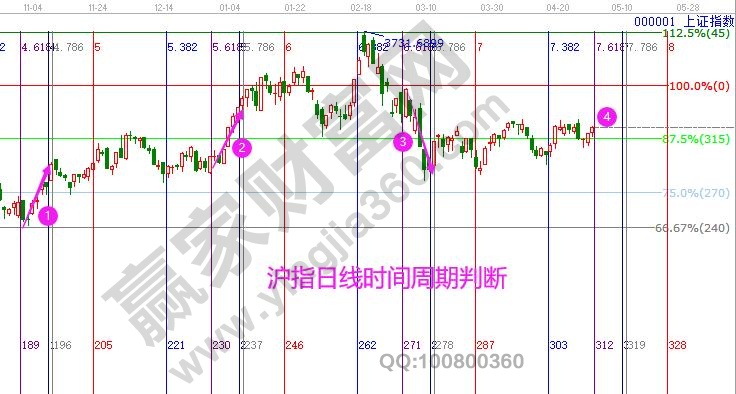 上證指數(shù)預測