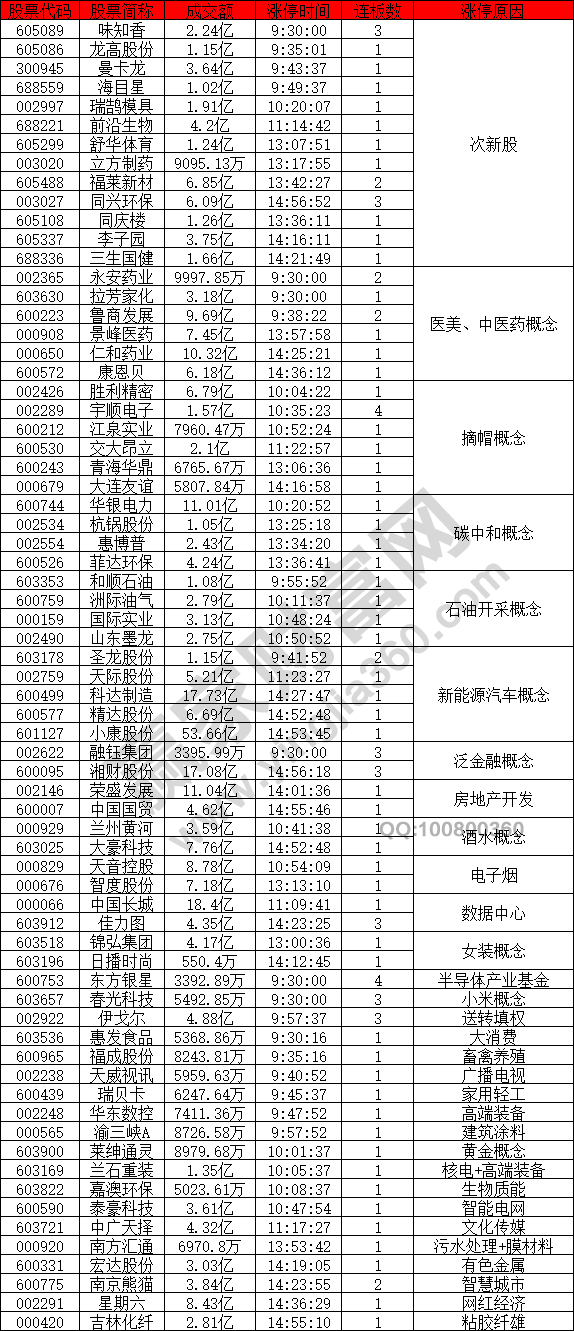 次新股個股表現