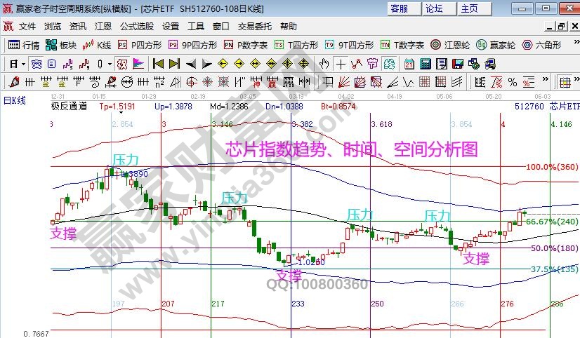 芯片指數(shù)江恩時(shí)空分析圖