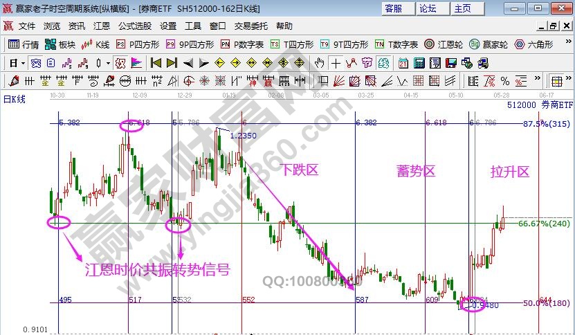 券商指數(shù)江恩時(shí)空分析圖