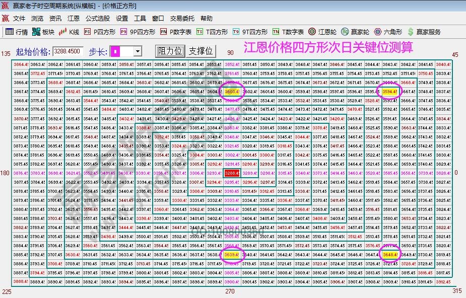 江恩四方形壓力