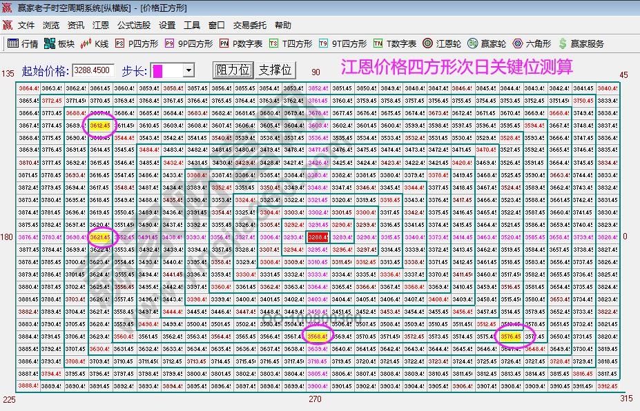 江恩四方形