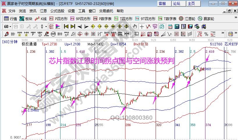 芯片指數(shù)分析