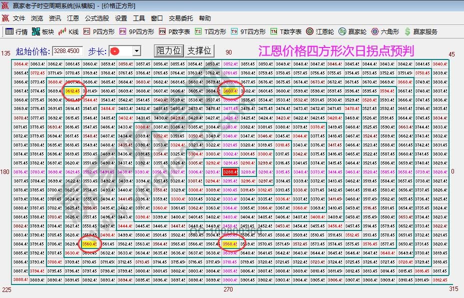 大盤(pán)江恩價(jià)格四方形