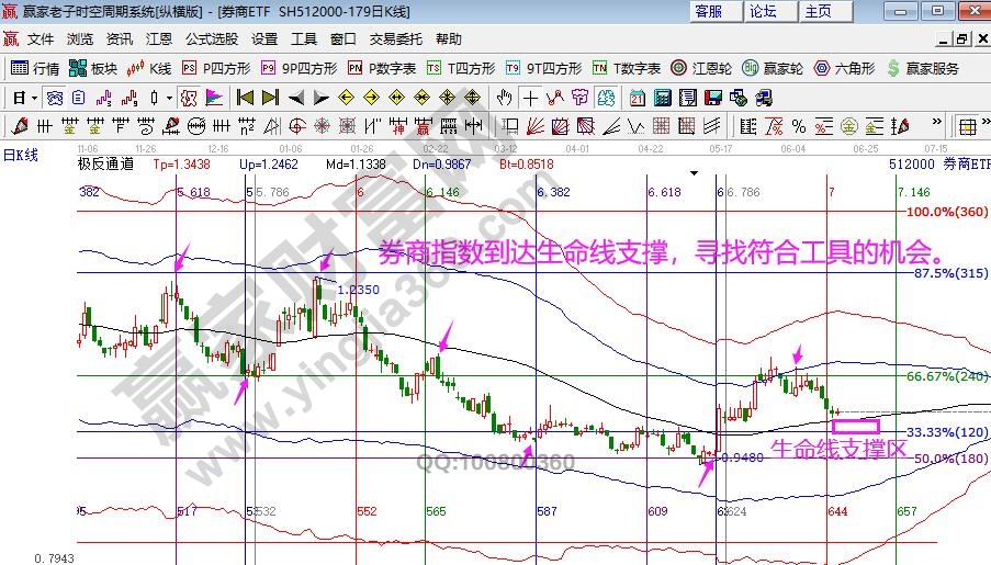 券商指數(shù)分析