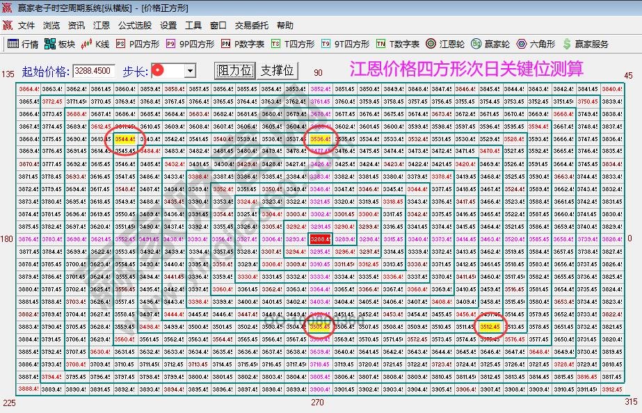 大盤江恩價格四方形分析