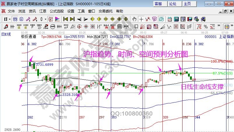 i滬指時間窗口分析