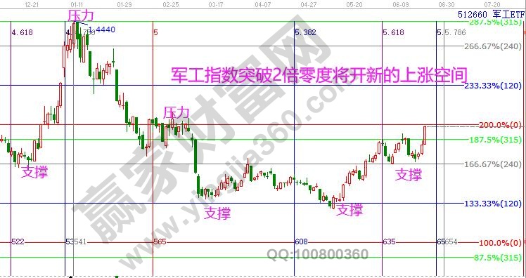 軍工指數(shù)分析