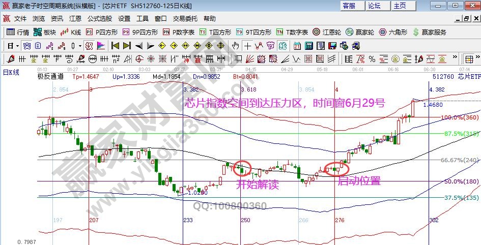 芯片指數(shù)分析