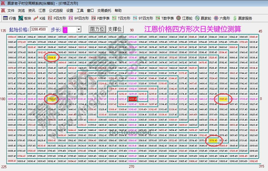 江恩價(jià)格四方形