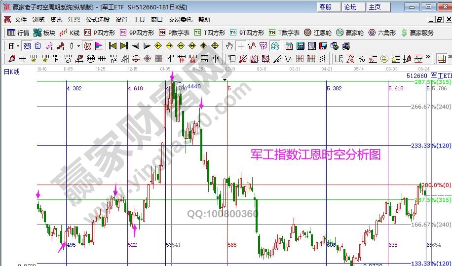 軍工指數(shù)分析