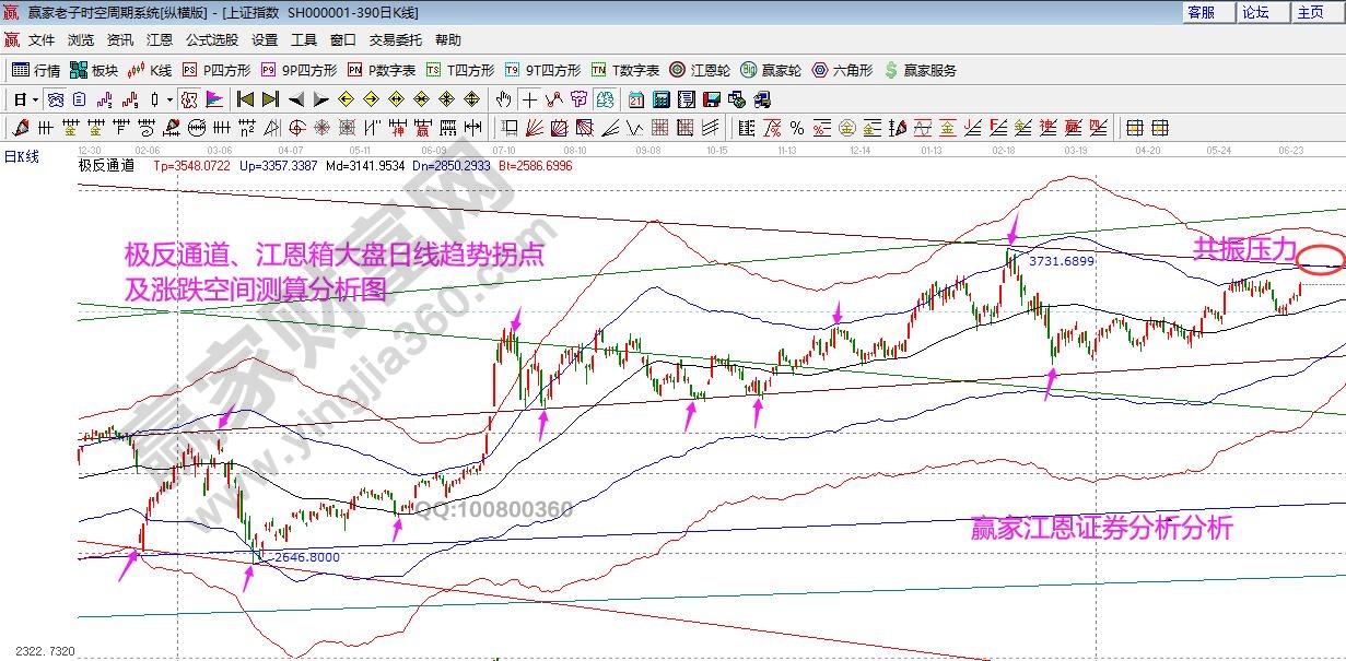 大盤江恩箱分析圖