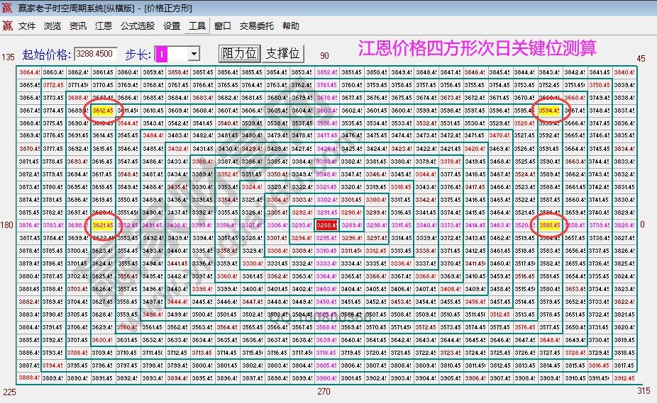 江恩價格四方形