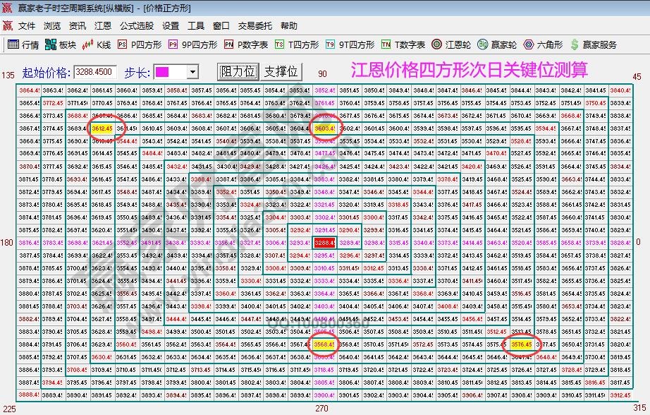 江恩價格四方形