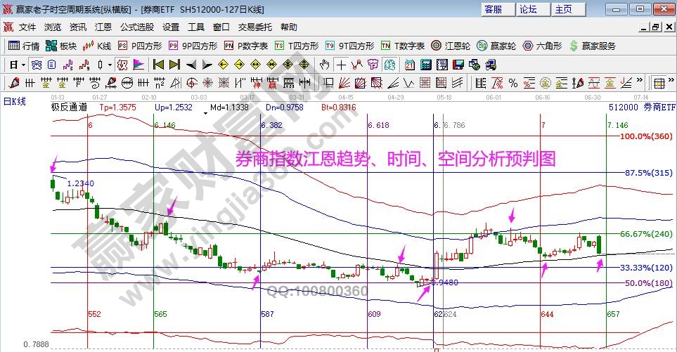 券商指數(shù)分析