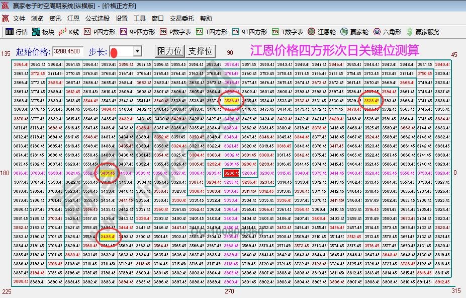 江恩價格四方形